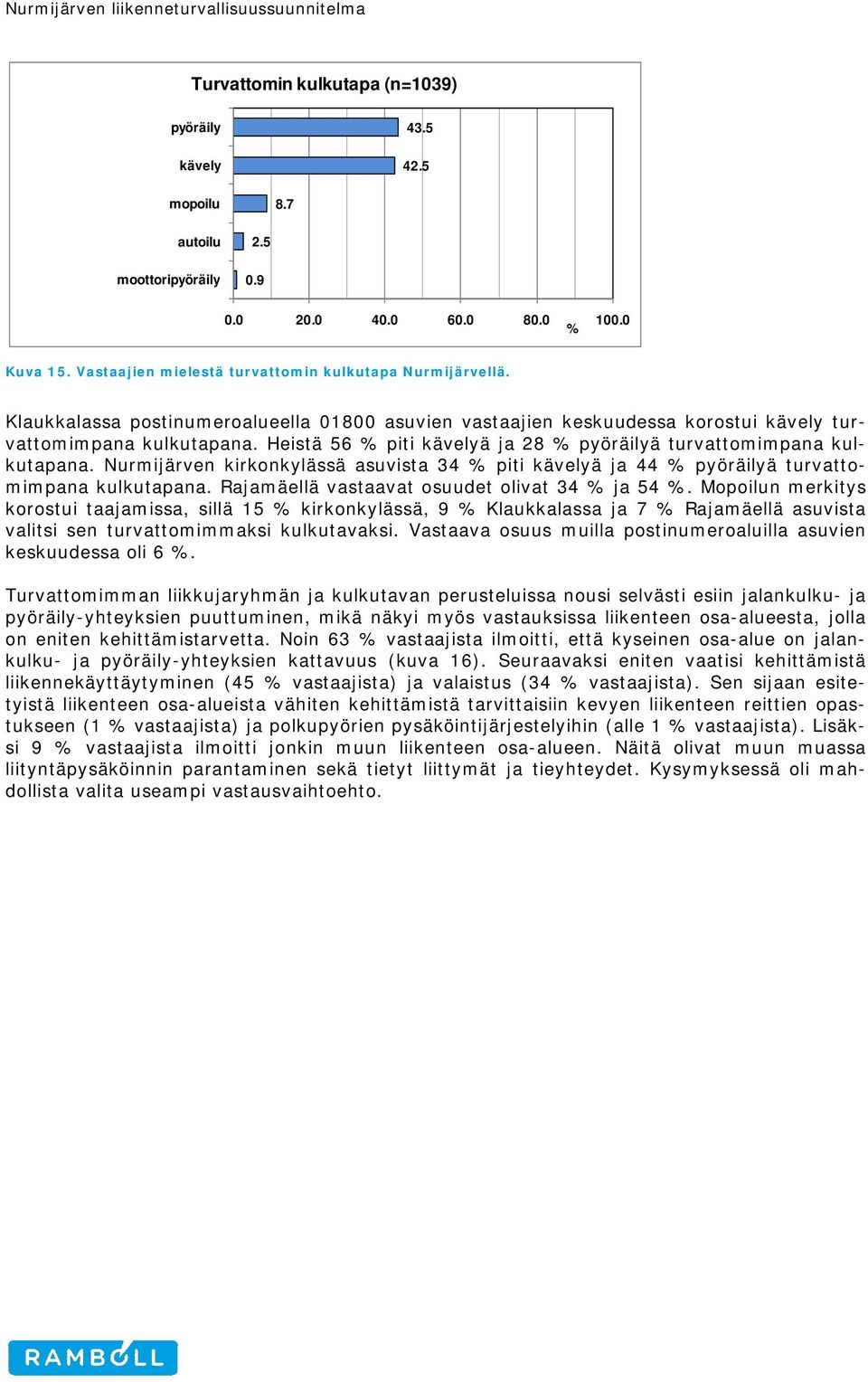 Nurmijärven kirkonkylässä asuvista 34 piti kävelyä ja 44 pyöräilyä turvattomimpana kulkutapana. Rajamäellä vastaavat osuudet olivat 34 ja 54.