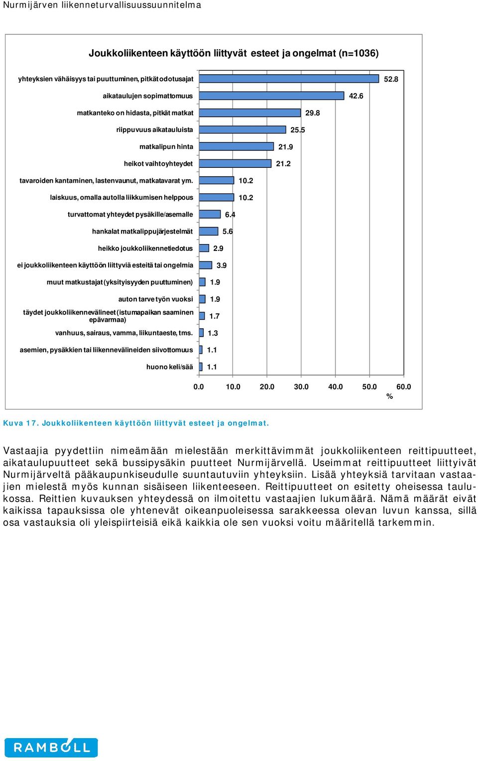 2 turvattomat yhteydet pysäkille/asemalle hankalat matkalippujärjestelmät heikko joukkoliikennetiedotus ei joukkoliikenteen käyttöön liittyviä esteitä tai ongelmia muut matkustajat (yksityisyyden