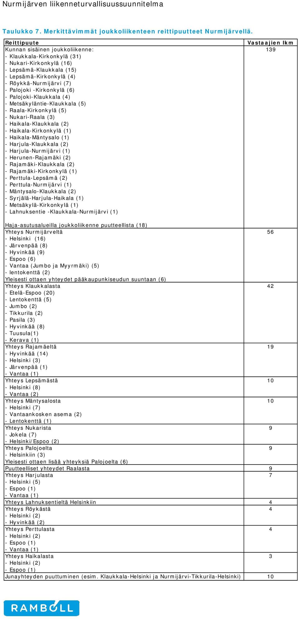 Palojoki-Klaukkala (4) - Metsäkyläntie-Klaukkala (5) - Raala-Kirkonkylä (5) - Nukari-Raala (3) - Haikala-Klaukkala (2) - Haikala-Kirkonkylä (1) - Haikala-Mäntysalo (1) - Harjula-Klaukkala (2) -