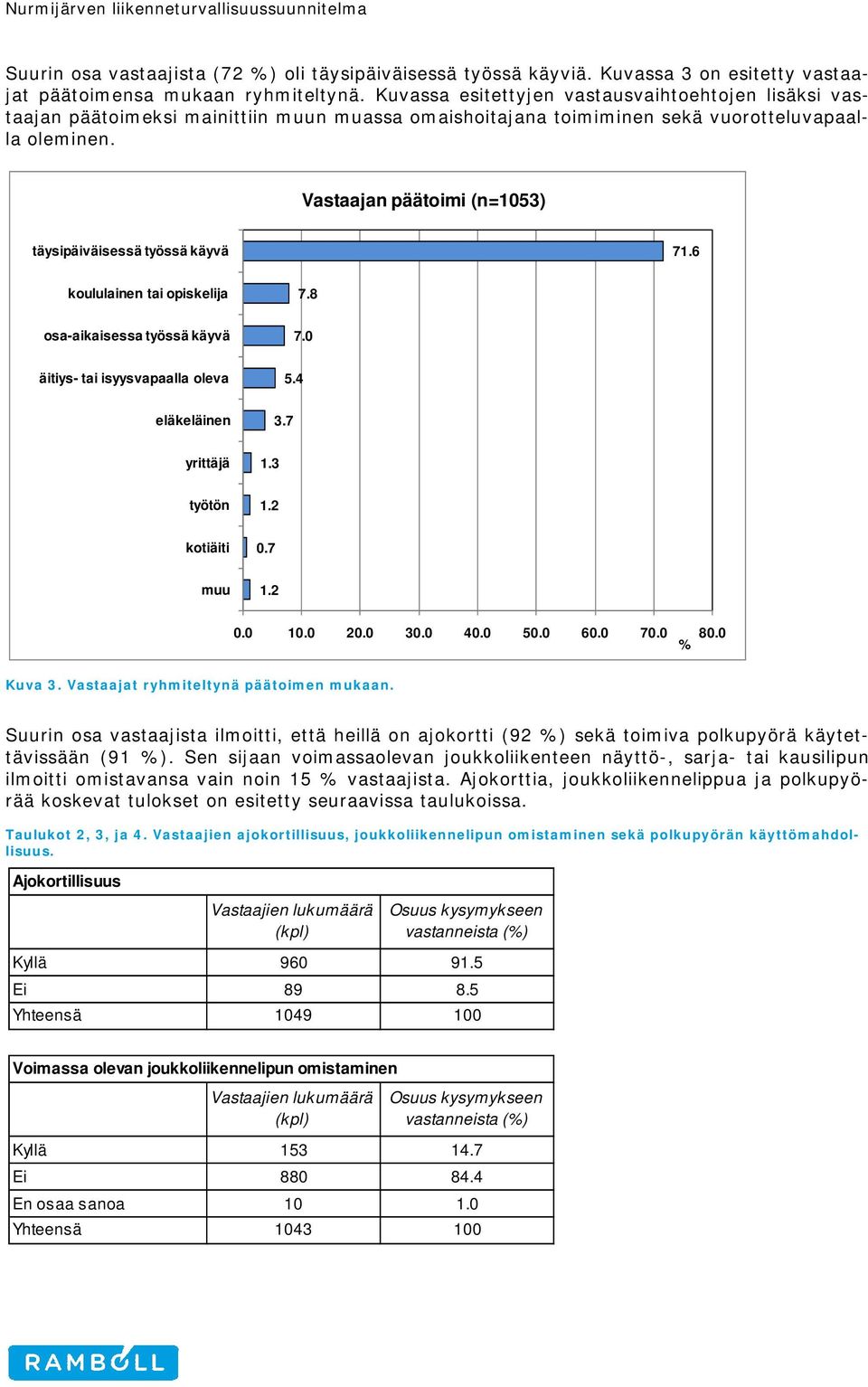 Vastaajan päätoimi (n=1053) täysipäiväisessä työssä käyvä 71.6 koululainen tai opiskelija 7.8 osa-aikaisessa työssä käyvä 7.0 äitiys- tai isyysvapaalla oleva 5.4 eläkeläinen 3.7 yrittäjä 1.3 työtön 1.