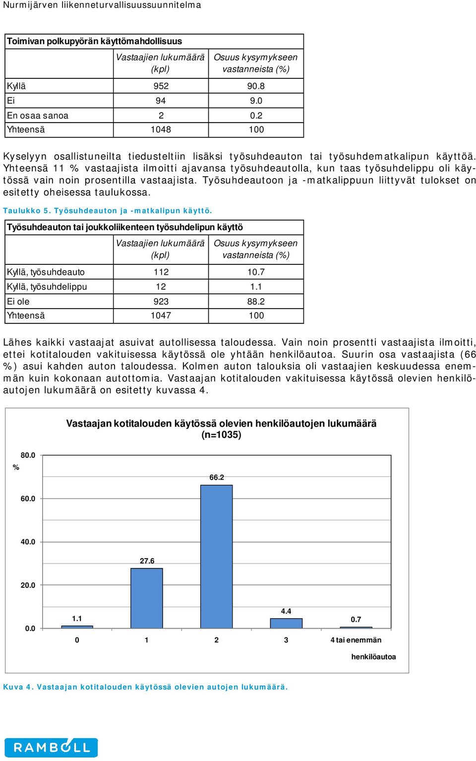 Yhteensä 11 vastaajista ilmoitti ajavansa työsuhdeautolla, kun taas työsuhdelippu oli käytössä vain noin prosentilla vastaajista.