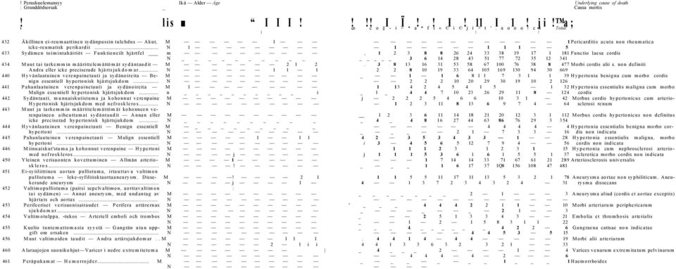 .. N 1 1 1 1 1 5 433 Sydäm en to im in tah ä iriö t F u n k tio n e ilt h järtfel m, 1 2 3 8 8 26 24 33 38 19 17 1 181 F u n ctio laesa cordis N _ 3 6 14 28 43 51 77 72 35 12 341 434 M uut ta i tark