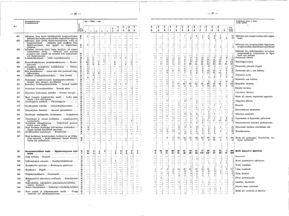 aliis respira- Influensa m ed a n d ra sym ptom frän resp iratio n sv äg arn a N 2 1 4 6 2 4 19 tionis 482 Influenssa, jossa oireita ruoansulatuselim issä, m u tta ei hengityselim issä Influensa m ed