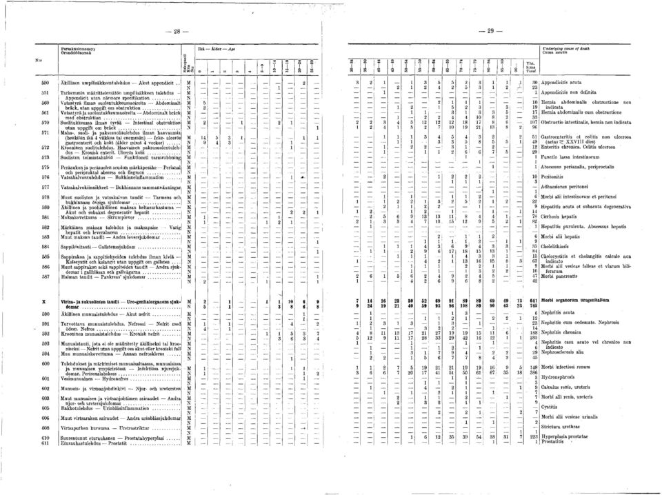 . M 2 3 2 1 1 3 5 5 2 3 1 1 1 30 Appendicitis acuta N 1 j 2 1 2 4 2 5 3 1 2 t4-23 551 T arkem m in m ääritte le m ätö n um pilisäkkeen tulehdus M ' 1-1 A ppendicitis non definita A ppendicit u ta n