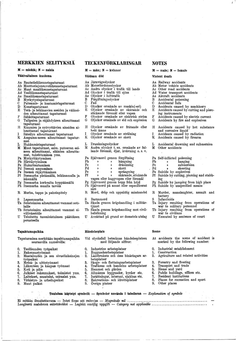 Tulipalon ja räjähdyksen aiheuttam at tapaturm at H Kuumien ja syövyttävien aineiden aiheuttam at tapaturm at I Säteilyn aiheuttam at tapaturm at K Ampuma-aseen aiheuttam at tapaturmat L M