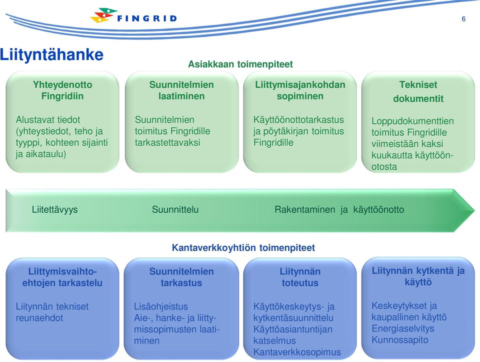 käyttöönotosta Liitettävyys Suunnittelu Rakentaminen ja käyttöönotto Kantaverkkoyhtiön toimenpiteet Liittymisvaihtoehtojen tarkastelu Suunnitelmien tarkastus Liitynnän toteutus Liitynnän kytkentä ja