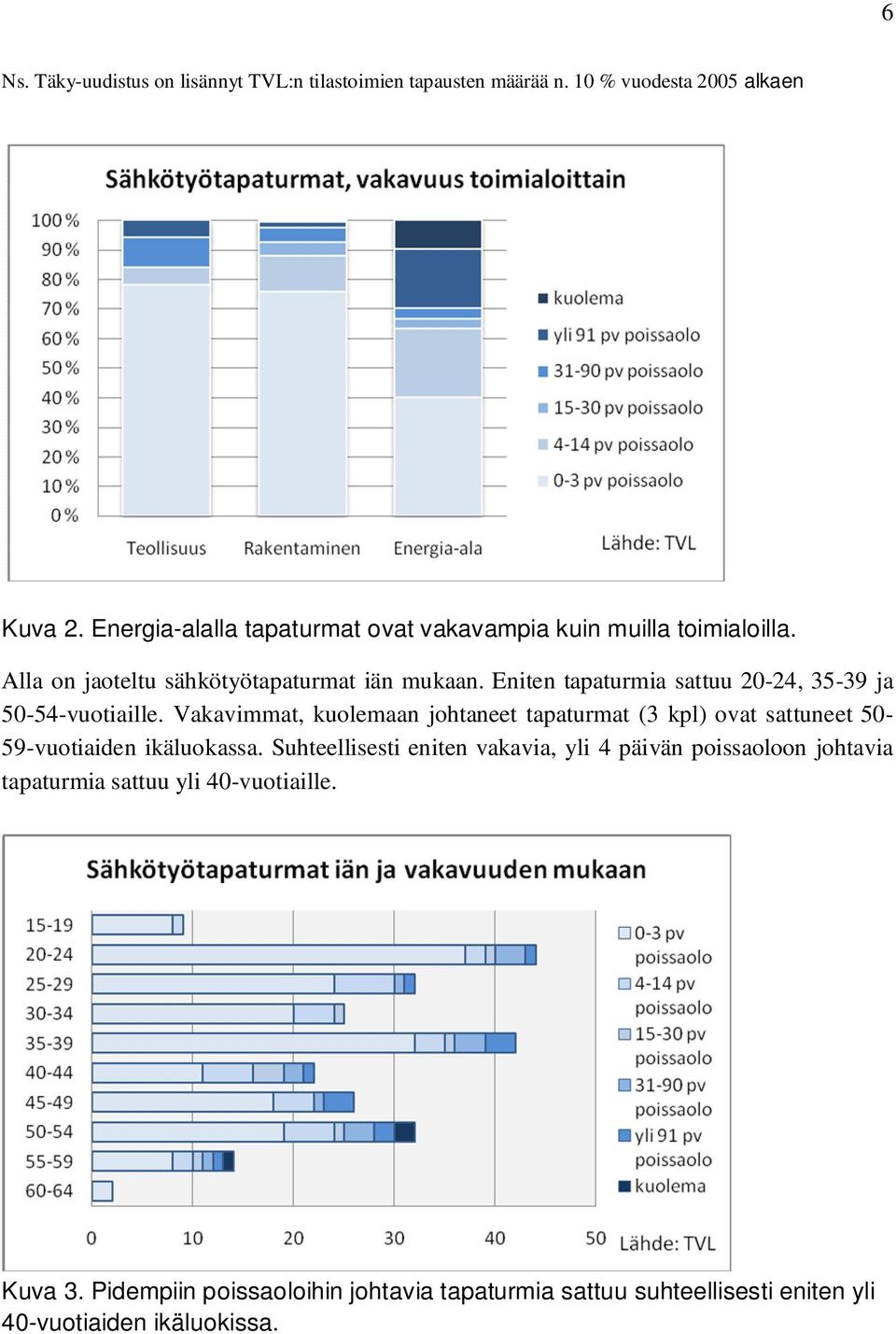 Eniten tapaturmia sattuu 20-24, 35-39 ja 50-54-vuotiaille.