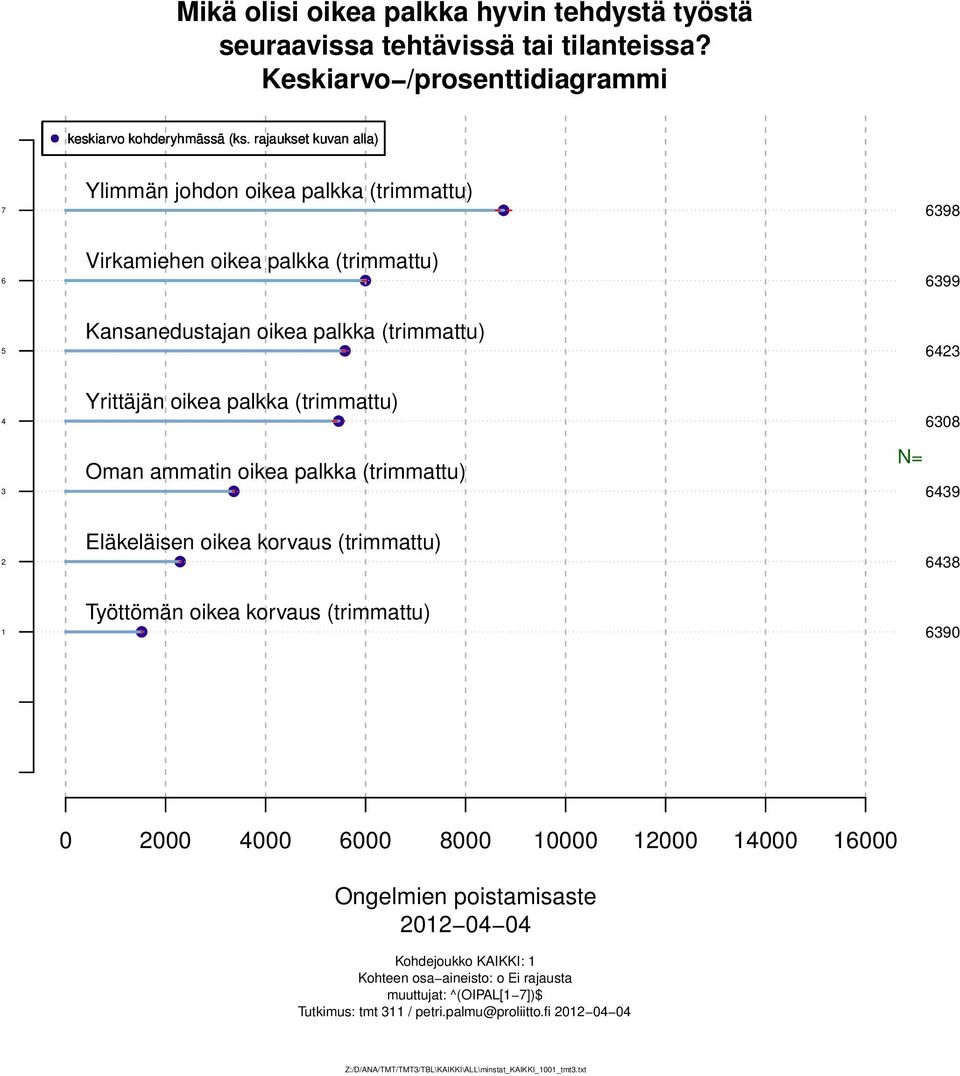 (trimmattu) Oman ammatin oikea palkka (trimmattu) N= 0 läkeläisen oikea korvaus (trimmattu) Työttömän oikea korvaus (trimmattu) 0 0 000 000 000 000