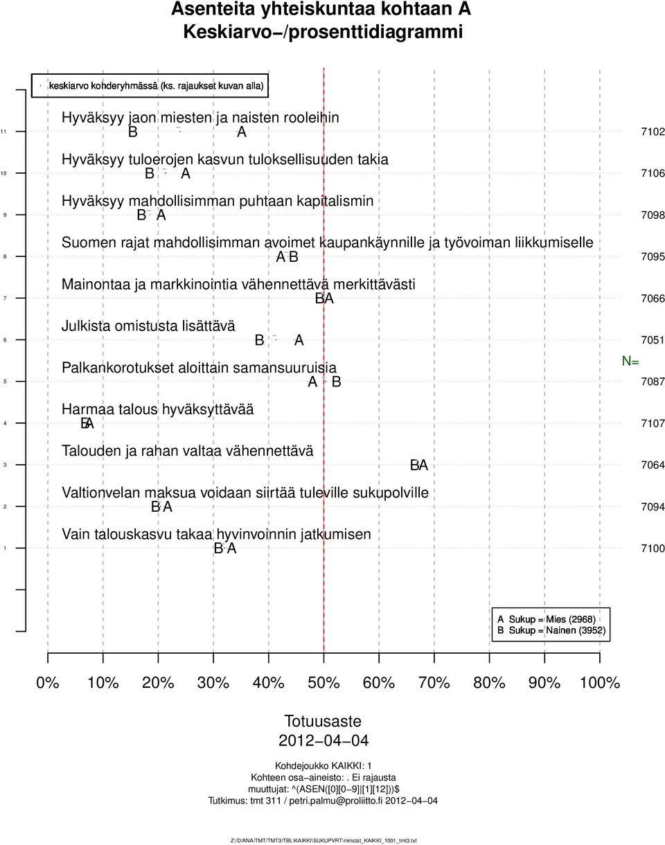 hyväksyttävää Talouden ja rahan valtaa vähennettävä Valtionvelan maksua voidaan siirtää tuleville sukupolville Vain talouskasvu takaa hyvinvoinnin jatkumisen 0 0 0 0 0 0 N= 0 0 0 0 00 Sukup = Mies ()