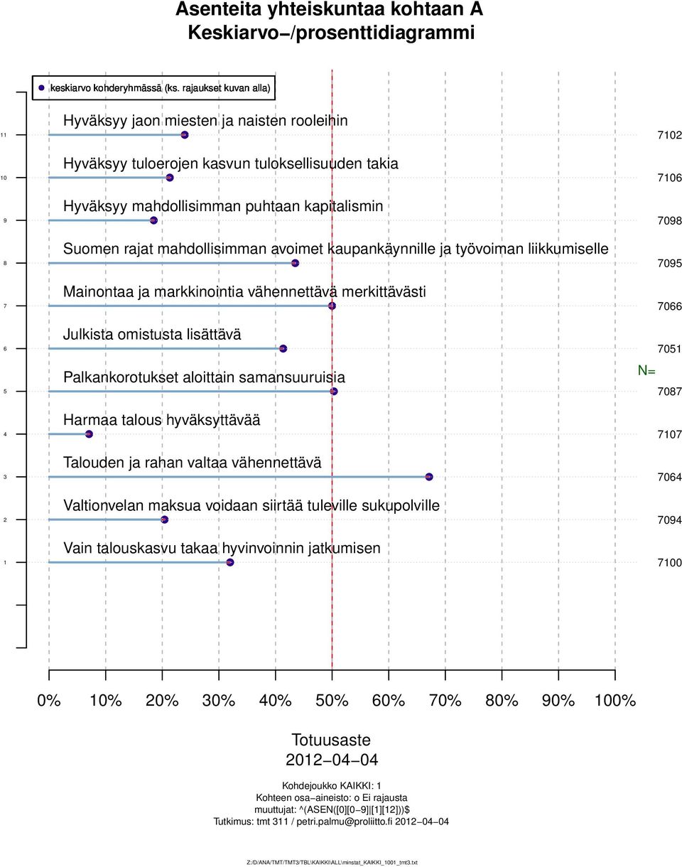 hyväksyttävää Talouden ja rahan valtaa vähennettävä Valtionvelan maksua voidaan siirtää tuleville sukupolville Vain talouskasvu takaa hyvinvoinnin jatkumisen 0 0 0 0 0 0 N= 0 0 0 0 00 0% 0% 0% 0% 0%