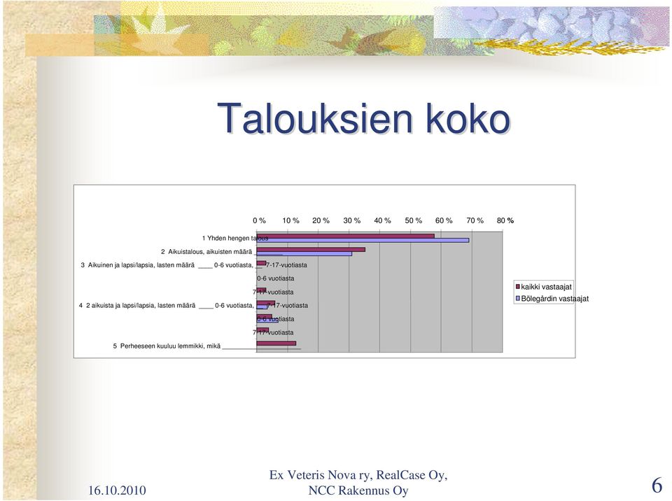 7-17-vuotiasta 4 2 aikuista ja lapsi/lapsia, lasten määrä 0-6 vuotiasta, 7-17-vuotiasta kaikki