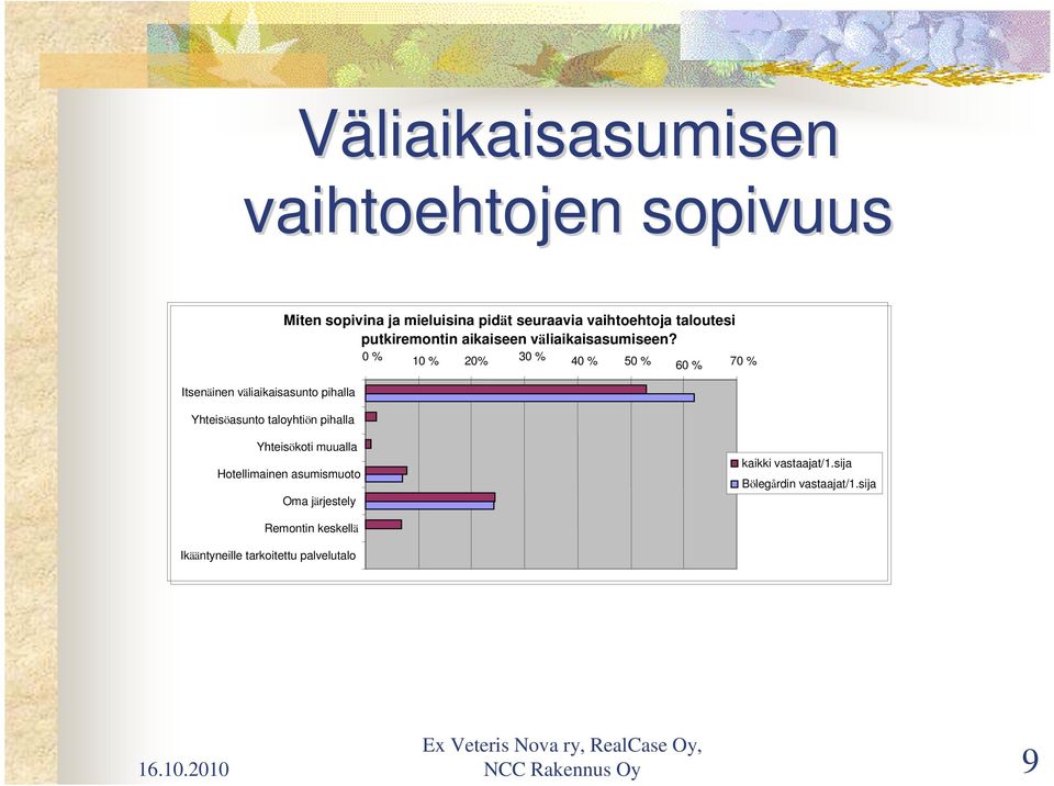 0 % 10 % 20% 30 % 40 % 50 % 60 % 70 % Itsenäinen väliaikaisasunto pihalla Yhteisöasunto taloyhtiön pihalla