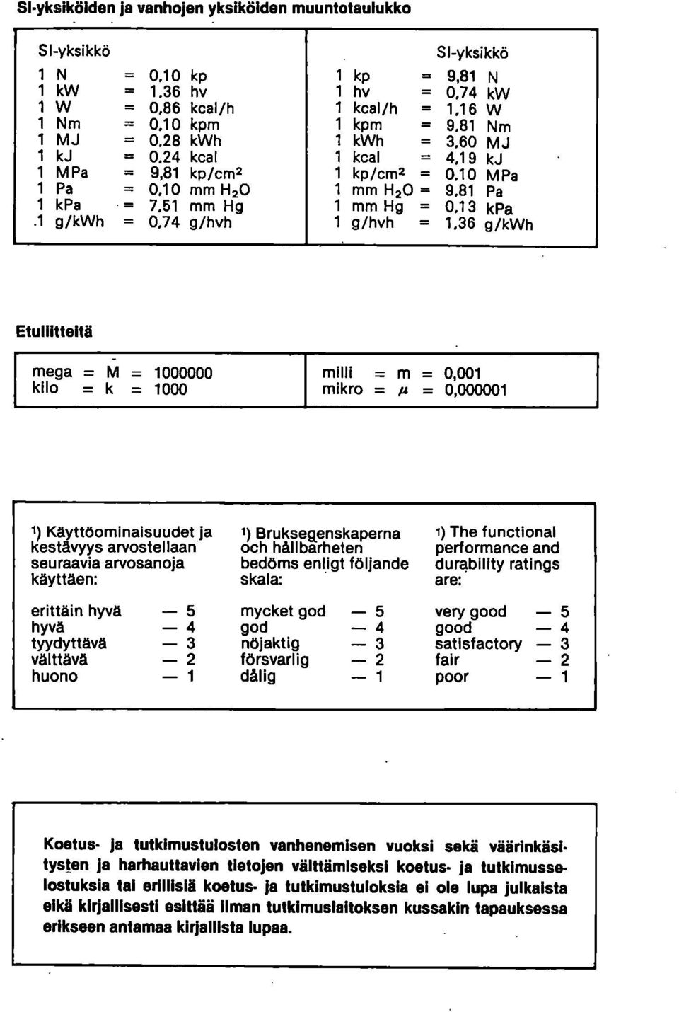 81 Pa 1 kpa = 7,51 mm Hg 1 mm Hg = 0,13 kpa 1 g/kwh = 0,74 g/hvh 1 g/hvh = 1.