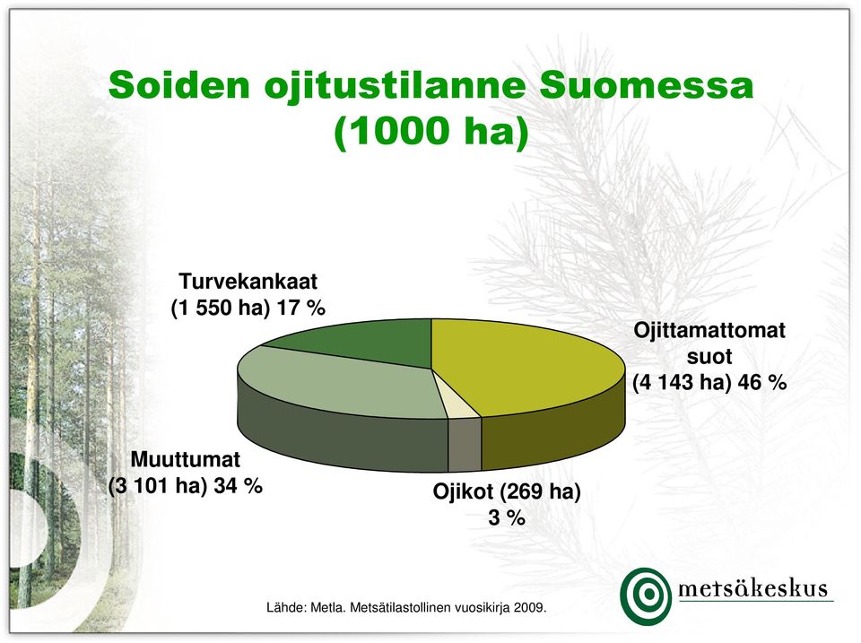 (4 143 ha) 46 % Muuttumat (3 101 ha) 34 % Ojikot