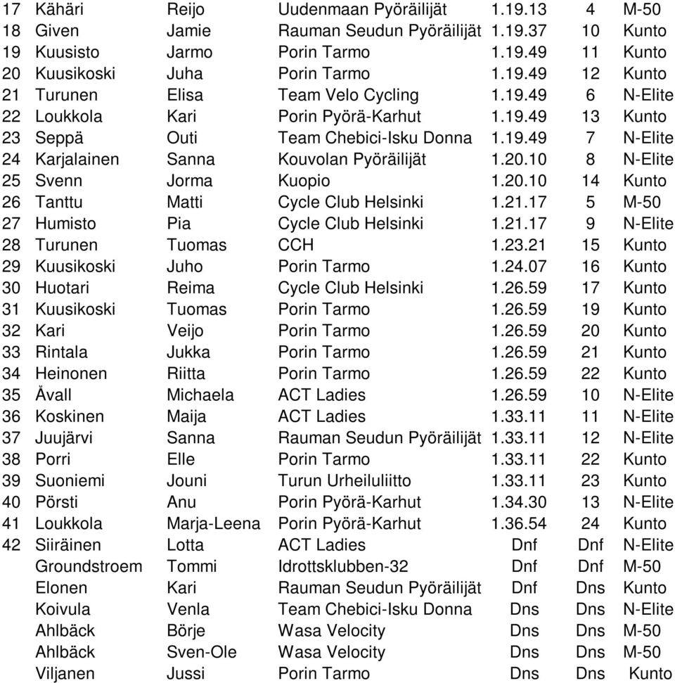 10 8 N-Elite 25 Svenn Jorma Kuopio 1.20.10 14 Kunto 26 Tanttu Matti Cycle Club Helsinki 1.21.17 5 M-50 27 Humisto Pia Cycle Club Helsinki 1.21.17 9 N-Elite 28 Turunen Tuomas CCH 1.23.