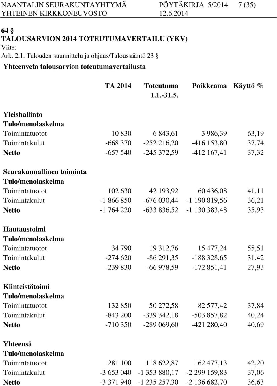 Yleishallinto Tulo/menolaskelma Toimintatuotot 10 830 6 843,61 3 986,39 63,19 Toimintakulut 668 370 252 216,20 416 153,80 37,74 Netto 657 540 245 372,59 412 167,41 37,32 Seurakunnallinen toiminta