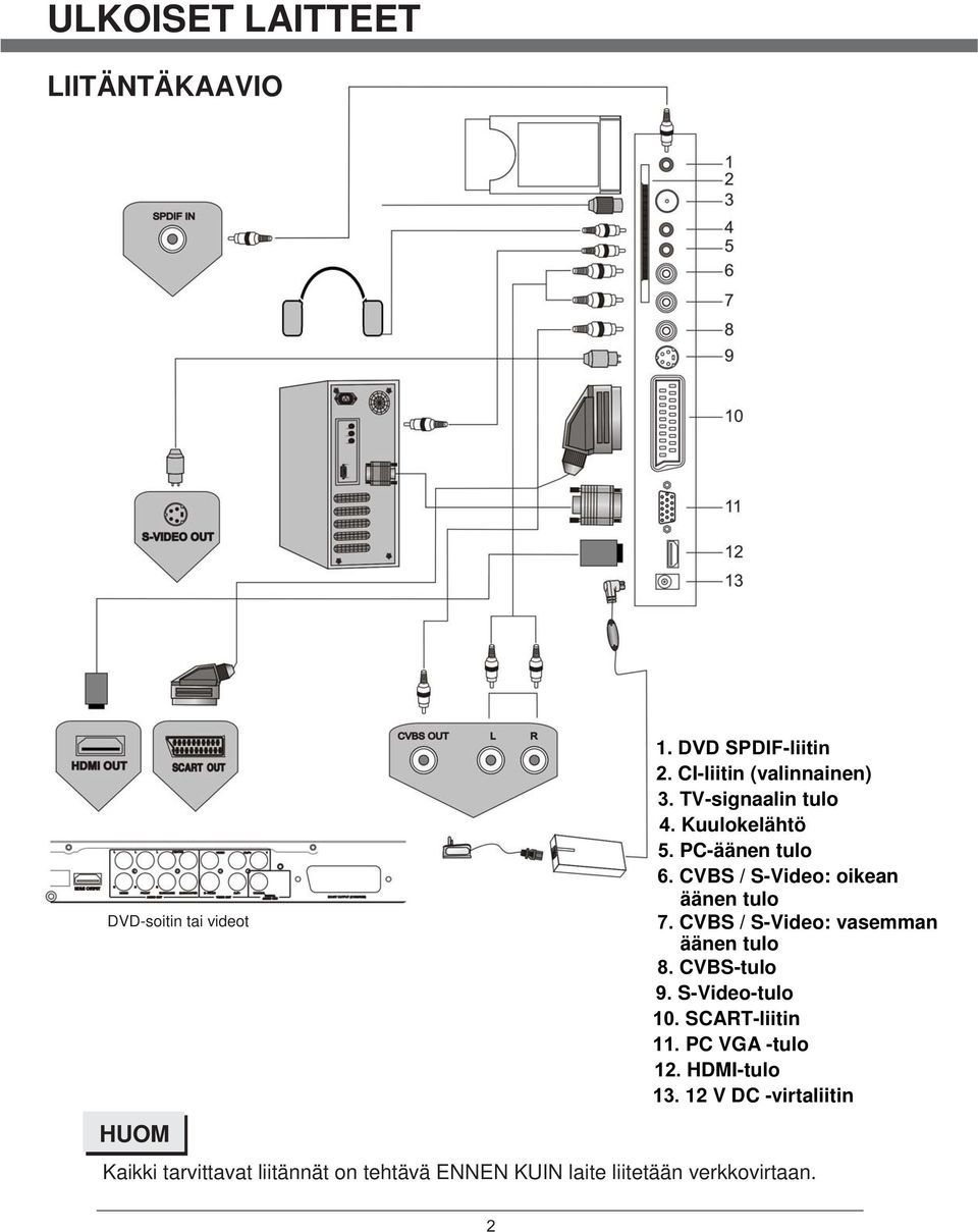 CVBS / S-Video: oikean äänen tulo 7. CVBS / S-Video: vasemman äänen tulo 8. CVBS-tulo 9. S-Video-tulo 10.