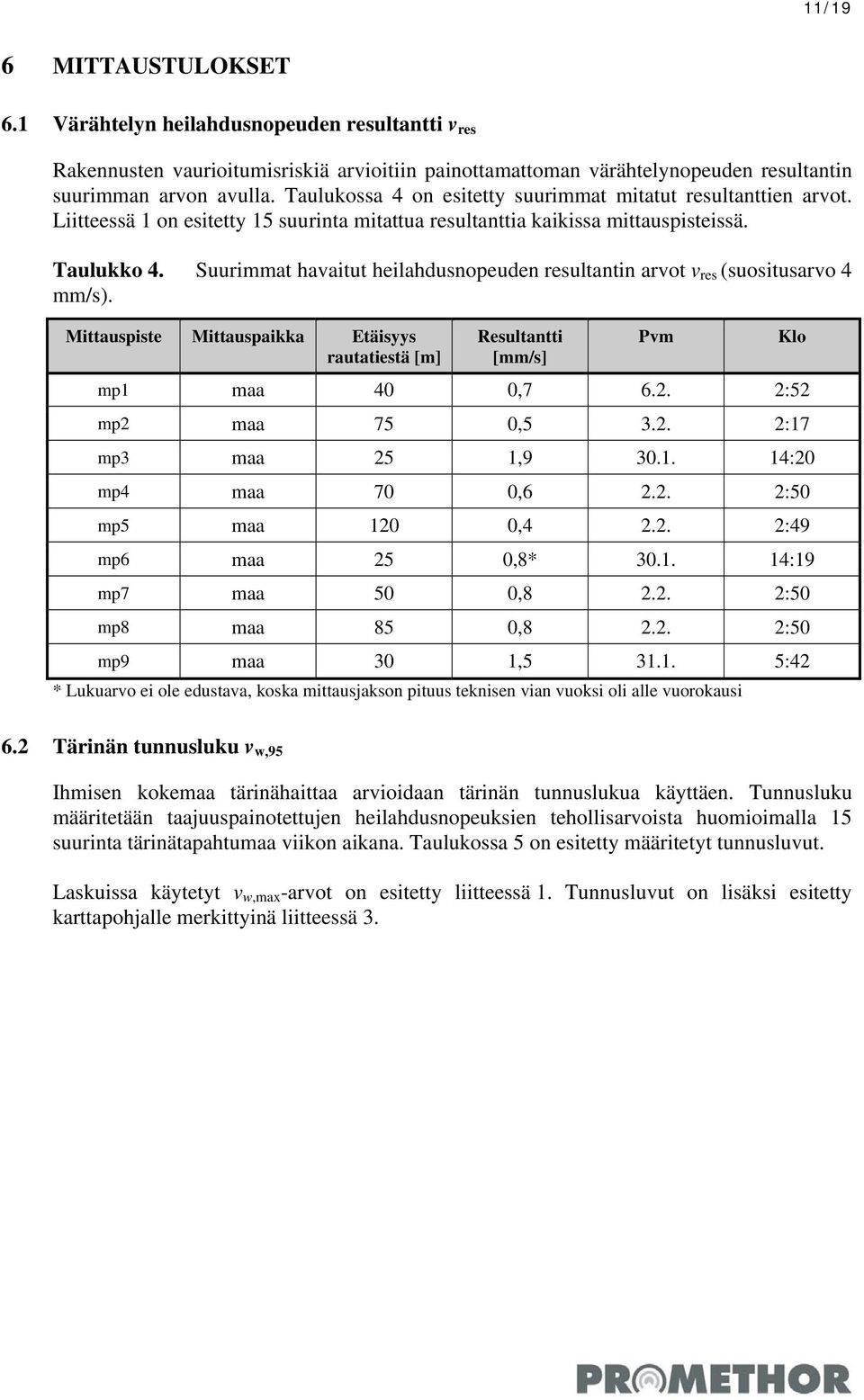 Suurimmat havaitut heilahdusnopeuden resultantin arvot v res (suositusarvo 4 mm/s). Mittauspiste Mittauspaikka Etäisyys rautatiestä [m] Resultantti [mm/s] mp1 maa 40 0,7 6.2. 2:52 mp2 maa 75 0,5 3.2. 2:17 mp3 maa 25 1,9 30.