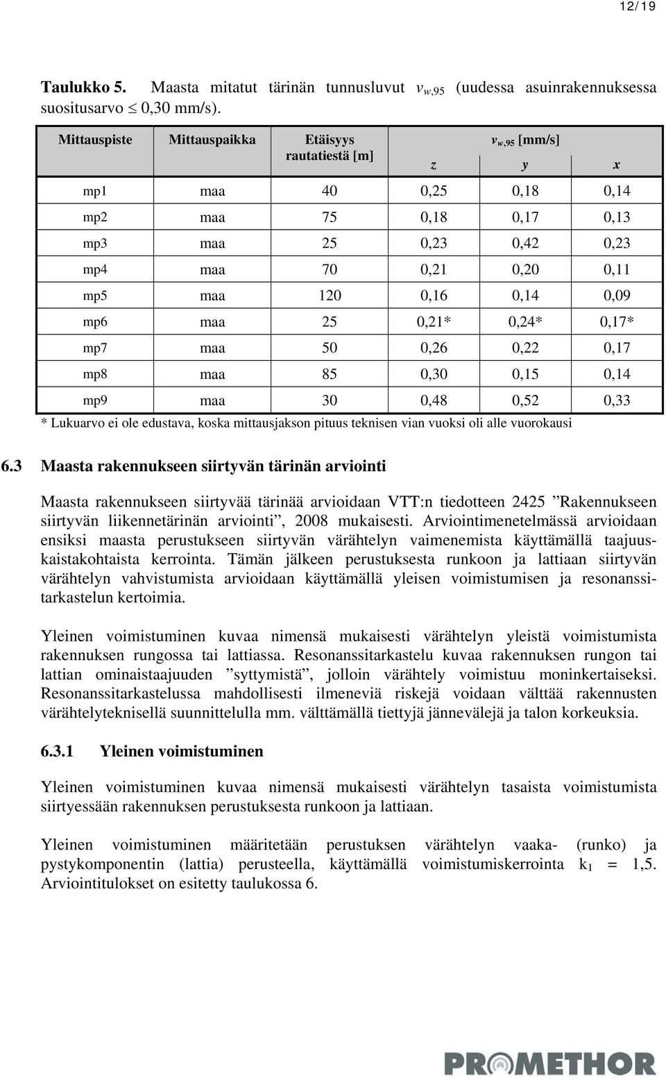 0,09 mp6 maa 25 0,21* 0,24* 0,17* mp7 maa 50 0,26 0,22 0,17 mp8 maa 85 0,30 0,15 0,14 mp9 maa 30 0,48 0,52 0,33 * Lukuarvo ei ole edustava, koska mittausjakson pituus teknisen vian vuoksi oli alle