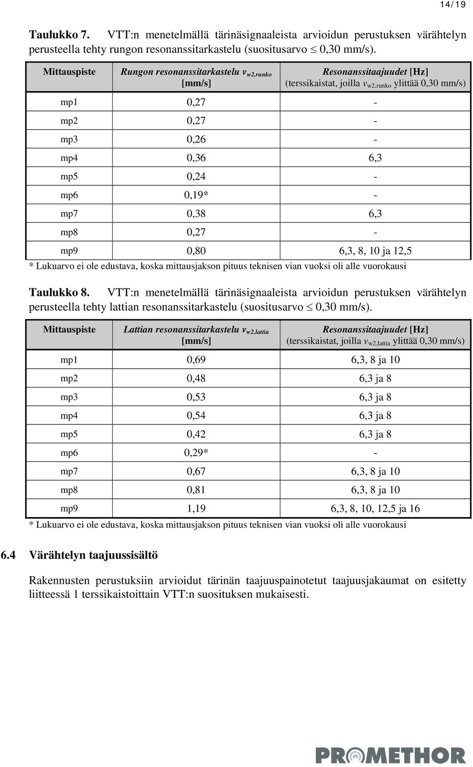 0,19* - mp7 0,38 6,3 mp8 0,27 - mp9 0,80 6,3, 8, 10 ja 12,5 * Lukuarvo ei ole edustava, koska mittausjakson pituus teknisen vian vuoksi oli alle vuorokausi Taulukko 8.
