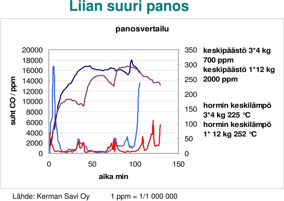 700 ppm keskipäästö 1*12 kg 250 2000 ppm 200 150 100 50 0 hormin keskilämpö