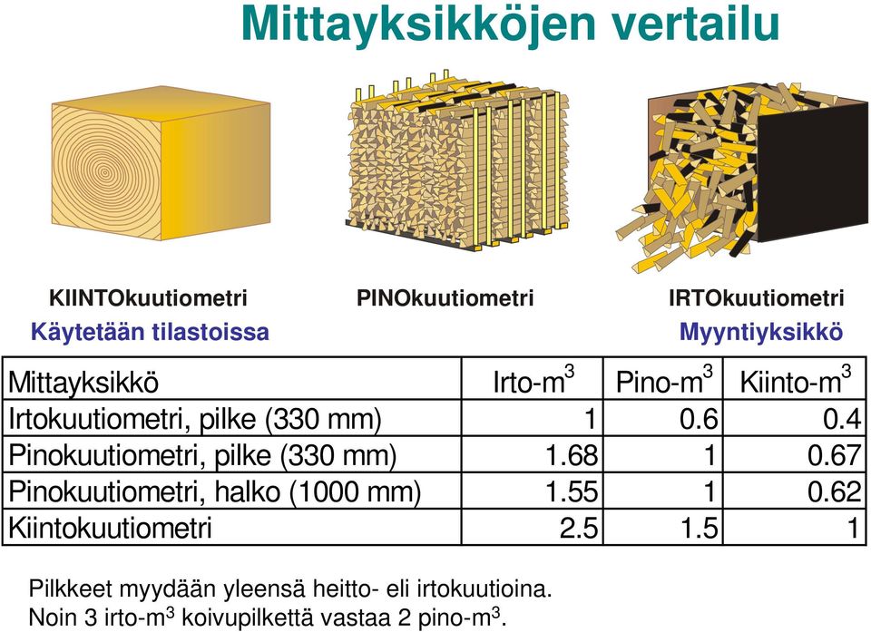 4 Pinokuutiometri, pilke (330 mm) 1.68 1 0.67 Pinokuutiometri, halko (1000 mm) 1.55 1 0.