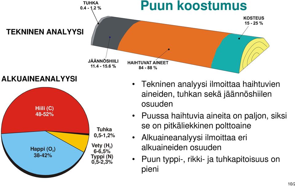 tuhkan sekä jäännöshiilen osuuden Puussa haihtuvia aineita on paljon, siksi se on pitkäliekkinen