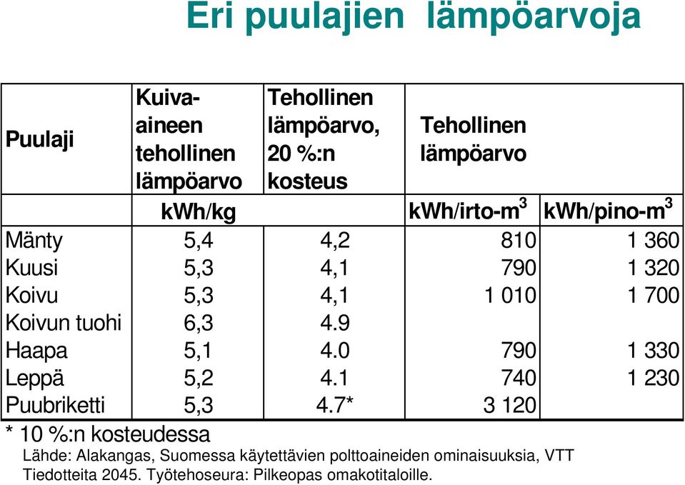 Koivun tuohi 6,3 4.9 Haapa 5,1 4.0 790 1 330 Leppä 5,2 4.1 740 1 230 Puubriketti 5,3 4.