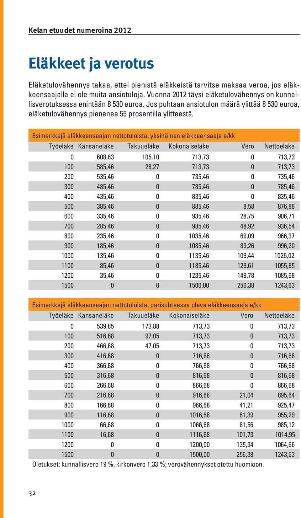 Esimerkkejä eläkkeensaajan nettotuloista, yksinäinen eläkkeensaaja e/kk Työeläke Kansaneläke Takuueläke Kokonaiseläke Vero Nettoeläke 0 608,63 105,10 713,73 0 713,73 100 585,46 28,27 713,73 0 713,73