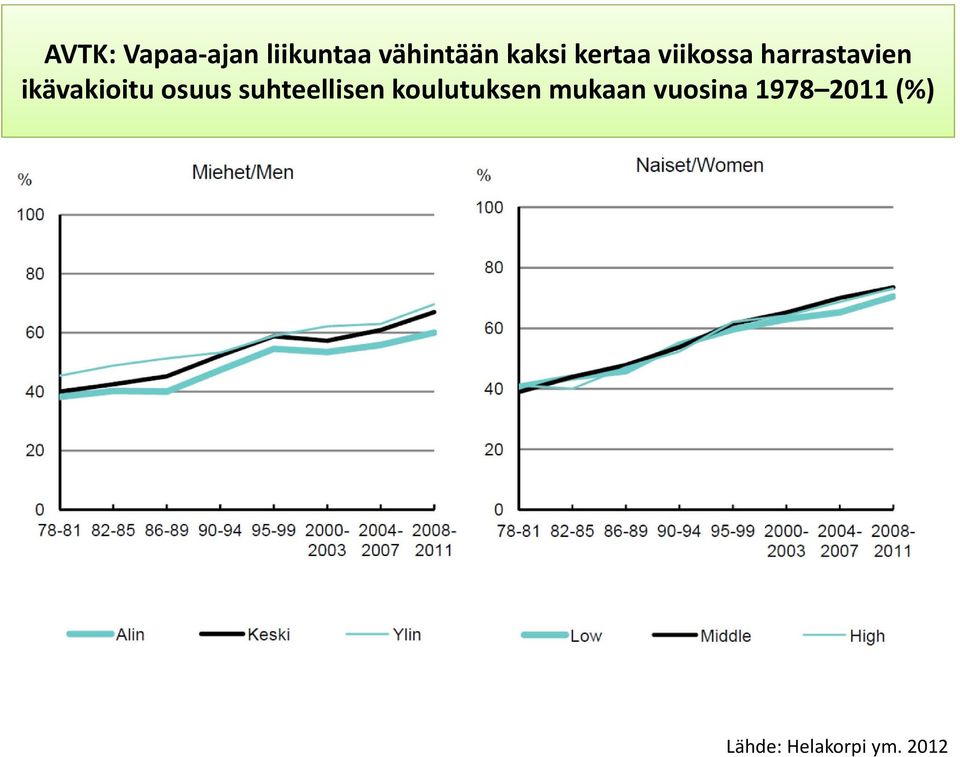 osuus suhteellisen koulutuksen mukaan