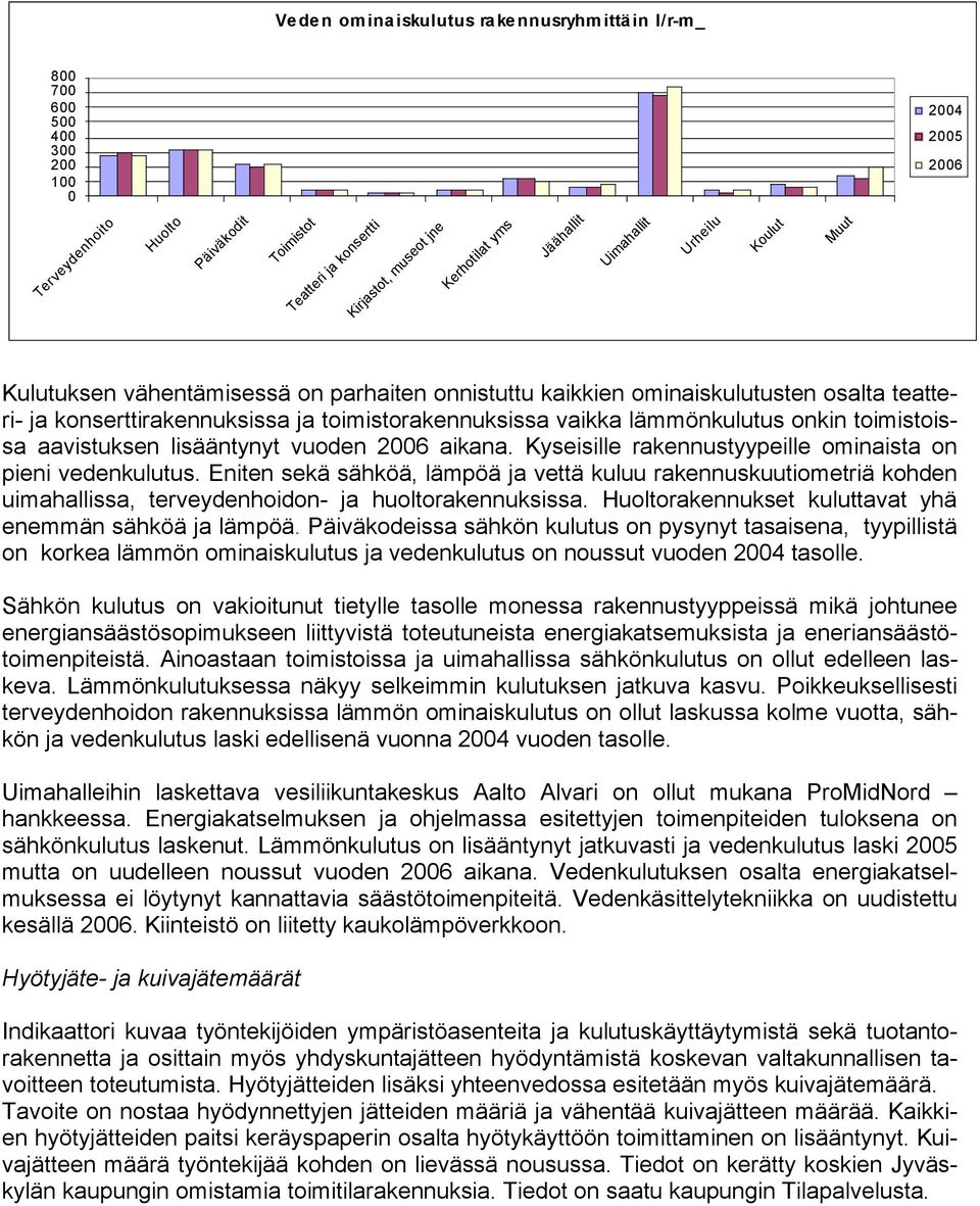 lämmönkulutus onkin toimistoissa aavistuksen lisääntynyt vuoden 2006 aikana. Kyseisille rakennustyypeille ominaista on pieni vedenkulutus.