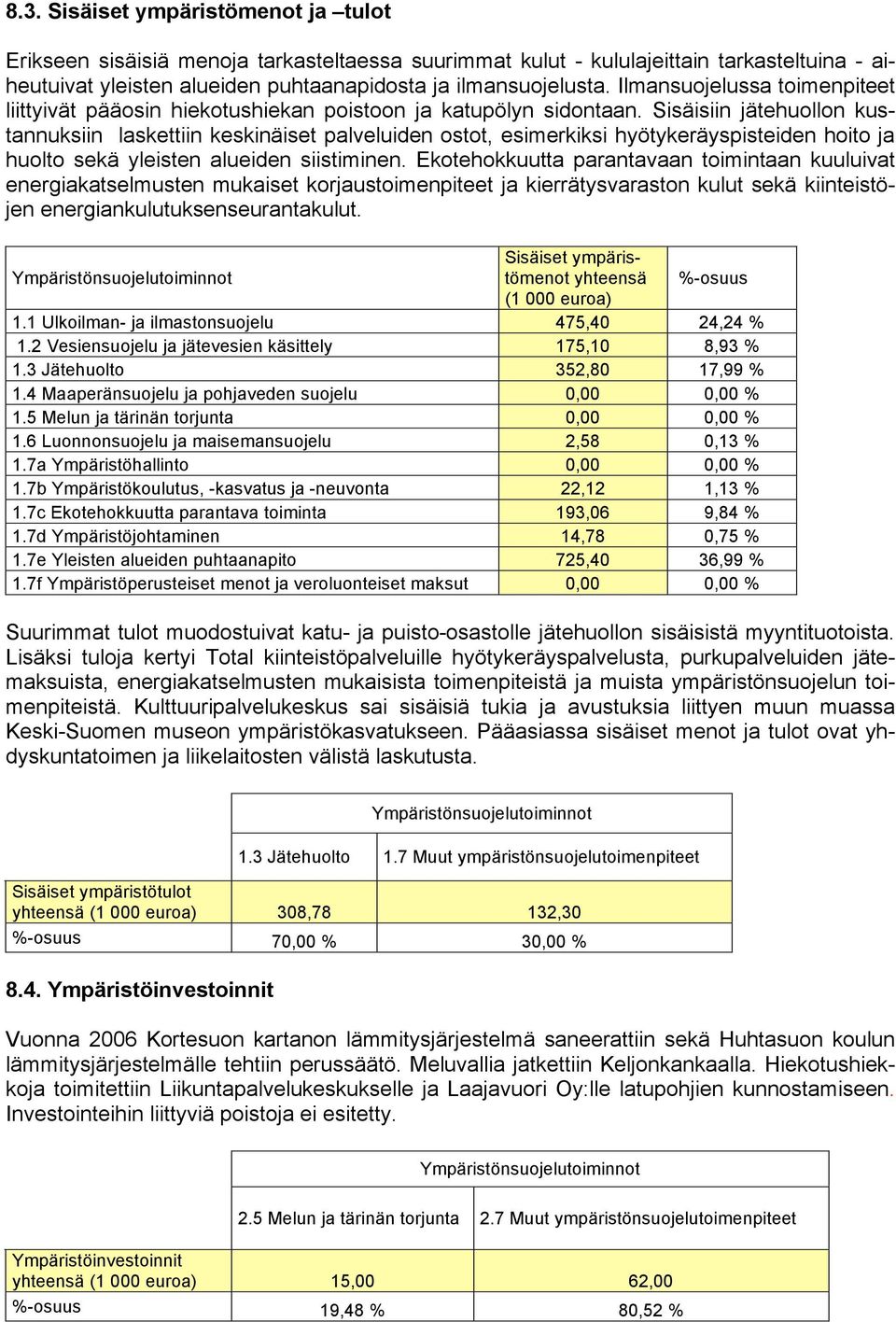 Sisäisiin jätehuollon kustannuksiin laskettiin keskinäiset palveluiden ostot, esimerkiksi hyötykeräyspisteiden hoito ja huolto sekä yleisten alueiden siistiminen.