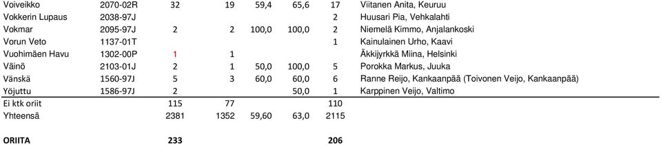 Helsinki Väinö 2103-01J 2 1 50,0 100,0 5 Porokka Markus, Juuka Vänskä 1560 97J 5 3 60,0 60,0 6 Ranne Reijo, Kankaanpää (Toivonen