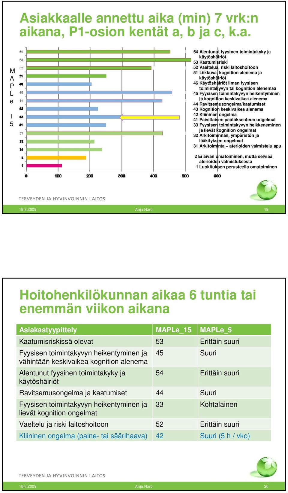 Ravitsemusongelma/kaatumiset 43 Kognition keskivaikea alenema 42 Kliininen ongelma 41 Päivittäisen päätöksenteon ongelmat 33 Fyysisen toimintakyvyn heikkeneminen ja lievät kognition ongelmat 32