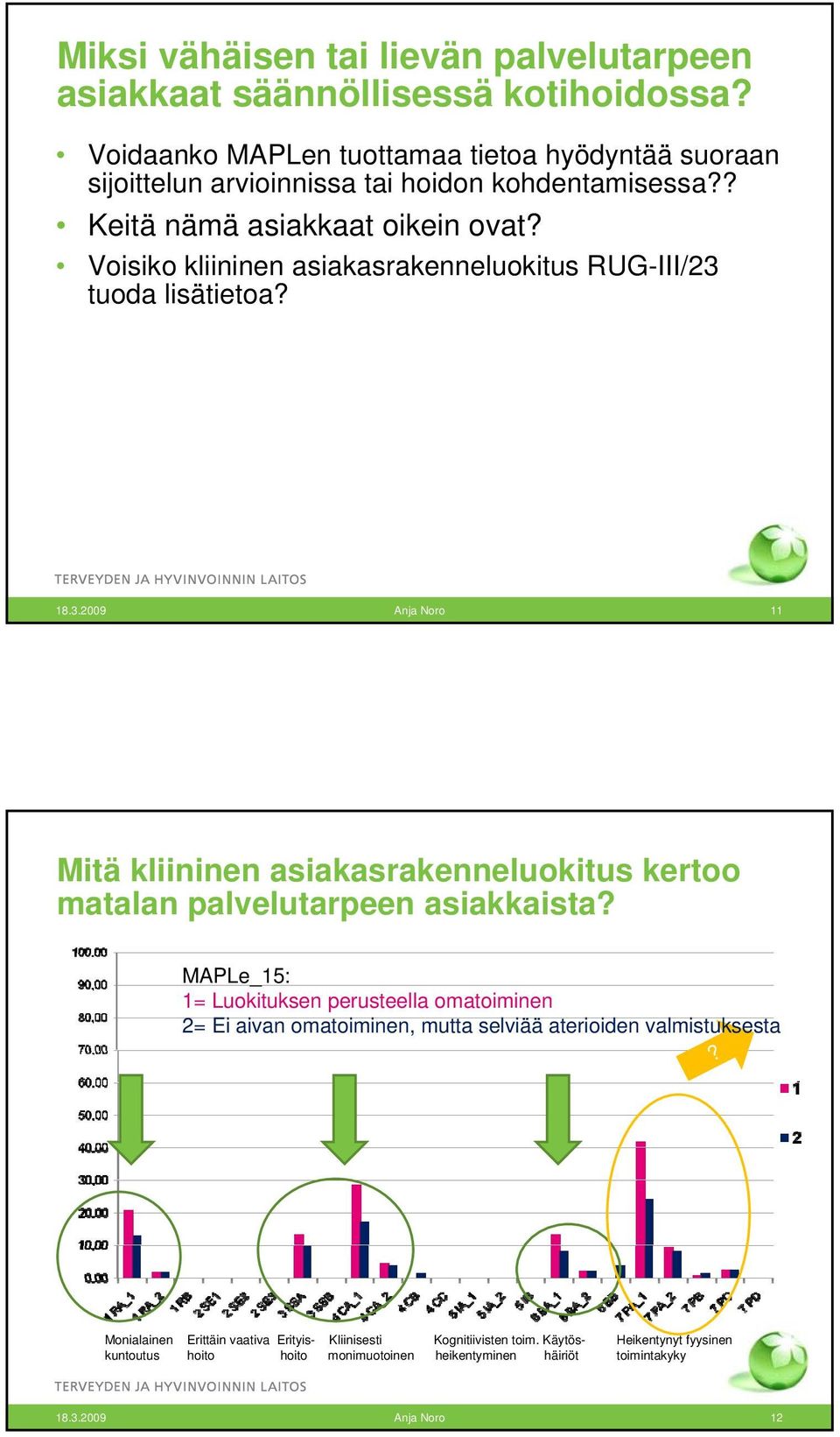 Voisiko kliininen asiakasrakenneluokitus RUG-III/23 tuoda lisätietoa? 18.3.2009 Anja Noro 11 Mitä kliininen asiakasrakenneluokitus kertoo matalan palvelutarpeen asiakkaista?