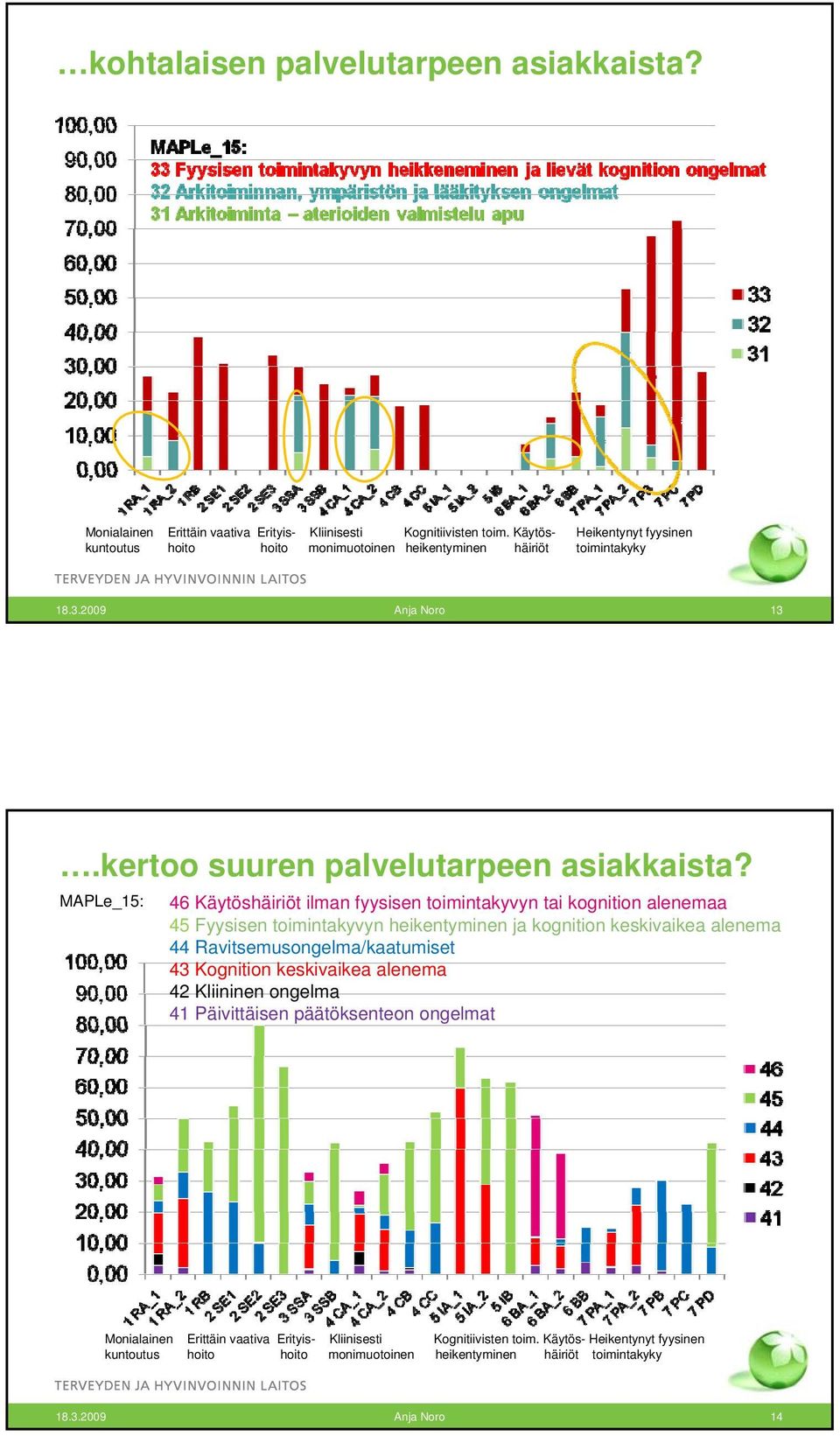 MAPLe_15: 46 Käytöshäiriöt ilman fyysisen toimintakyvyn tai kognition alenemaa 45 Fyysisen toimintakyvyn heikentyminen ja kognition keskivaikea alenema 44 Ravitsemusongelma/kaatumiset 43