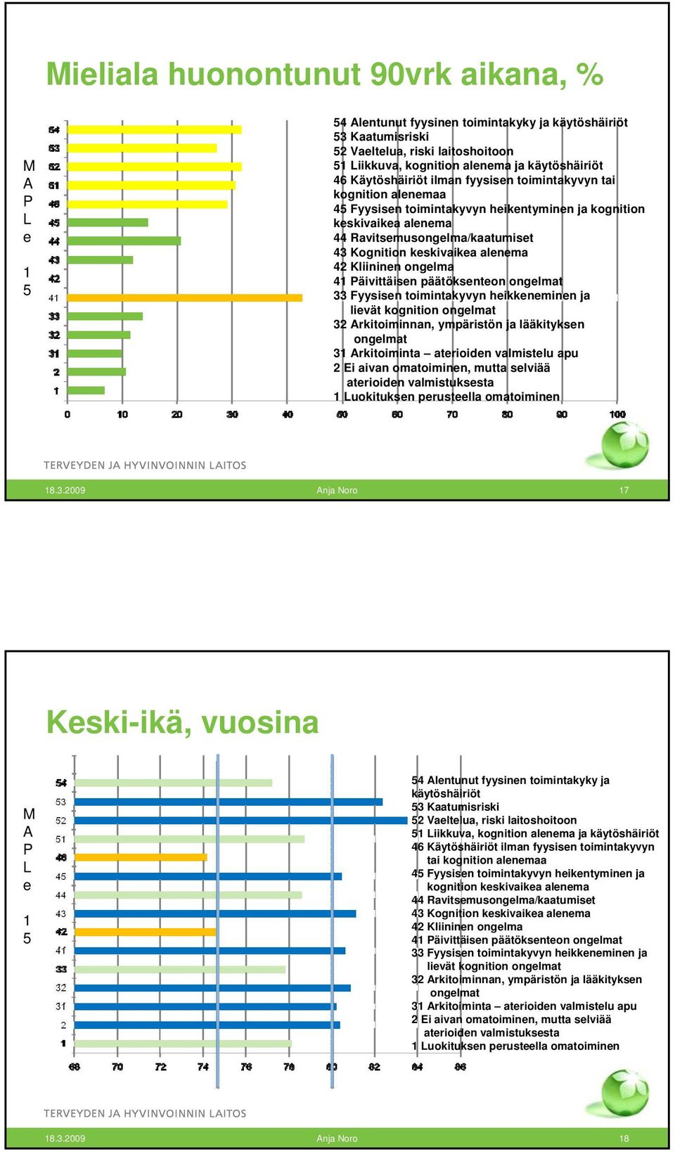 Kognition keskivaikea alenema 42 Kliininen ongelma 41 Päivittäisen päätöksenteon ongelmat 33 Fyysisen toimintakyvyn heikkeneminen ja lievät kognition ongelmat 32 Arkitoiminnan, ympäristön ja