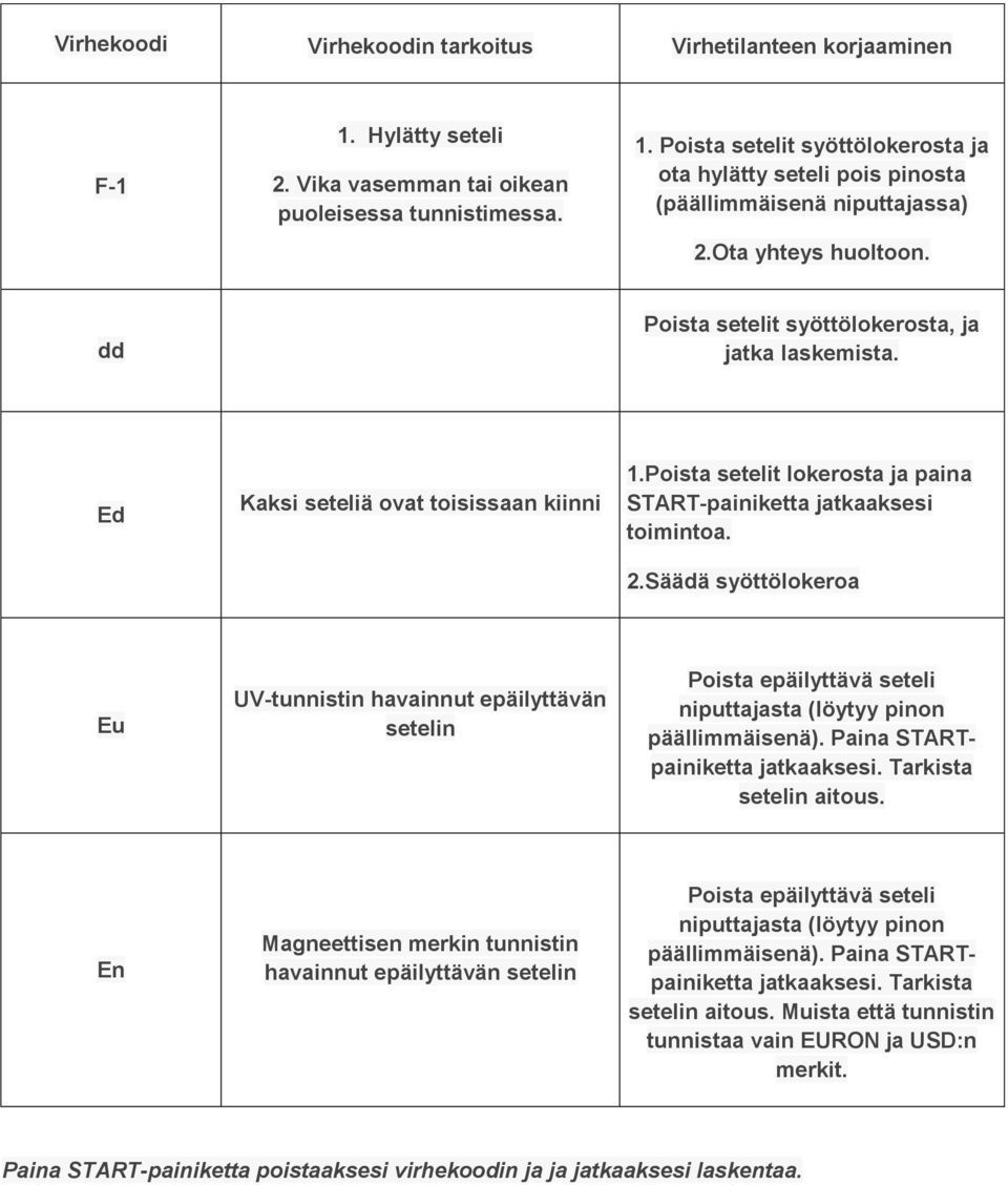 Säädä syöttölokeroa Eu UV-tunnistin havainnut epäilyttävän setelin Poista epäilyttävä seteli niputtajasta (löytyy pinon päällimmäisenä). Paina STARTpainiketta jatkaaksesi. Tarkista setelin aitous.