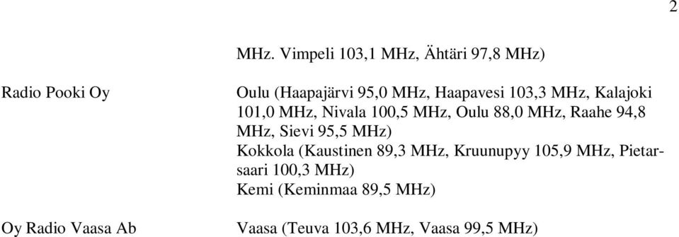 95,0 MHz, Haapavesi 103,3 MHz, Kalajoki 101,0 MHz, Nivala 100,5 MHz, Oulu 88,0 MHz,