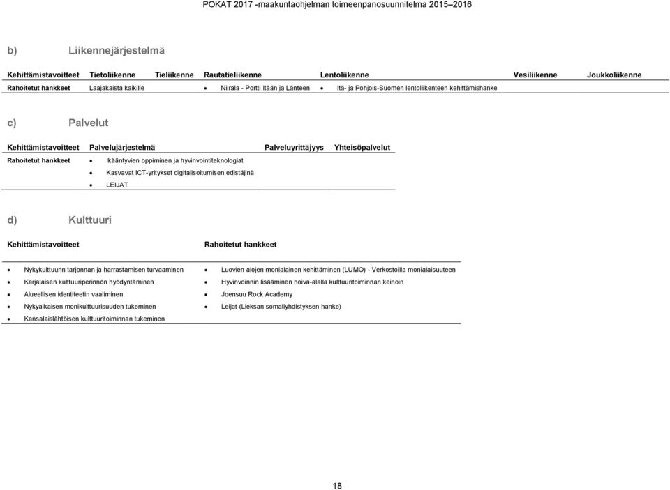 Yhteisöpalvelut Rahoitetut hankkeet Ikääntyvien oppiminen ja hyvinvointiteknologiat Kasvavat ICT-yritykset digitalisoitumisen edistäjinä LEIJAT d) Kulttuuri Kehittämistavoitteet Rahoitetut hankkeet