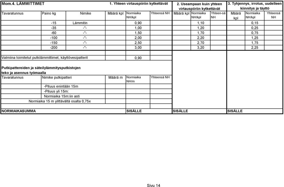 0,25-60 -''- 1,50 1,70 0,75-100 -''- 2,00 2,20 1,25-150 -''- 2,50 2,70 1,75-200 -''- 3,00 3,20 2,25 Valmiina toimitetut putkilämmittimet, käyttövesipatterit 0,90