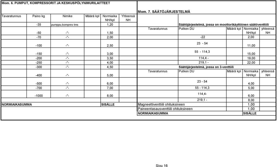 1,50 /kpl -70 -''- 2,00-22 2,00 23-54 -100 -''- 2,50 11,00-150 -''- 3,00 55-114,3 15,00-200 -''- 3,50 114,4-19,00-250 -''- 4,00 219,1-22,00-300 -''- 4,50 Säätöjärjestelmä,