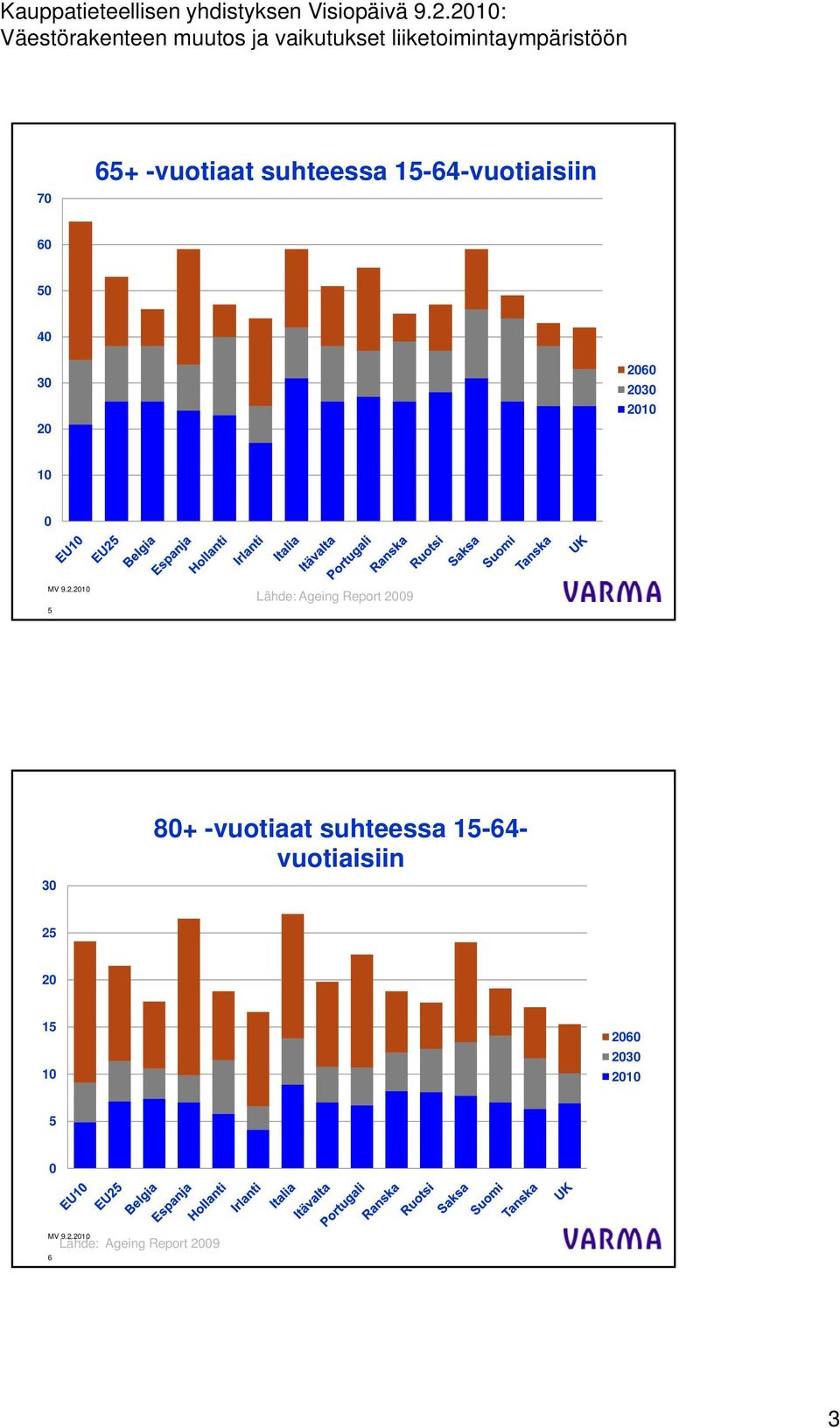 6 3 1 1 Lähde: Ageing Report 9 3 8+ -vuotiaat