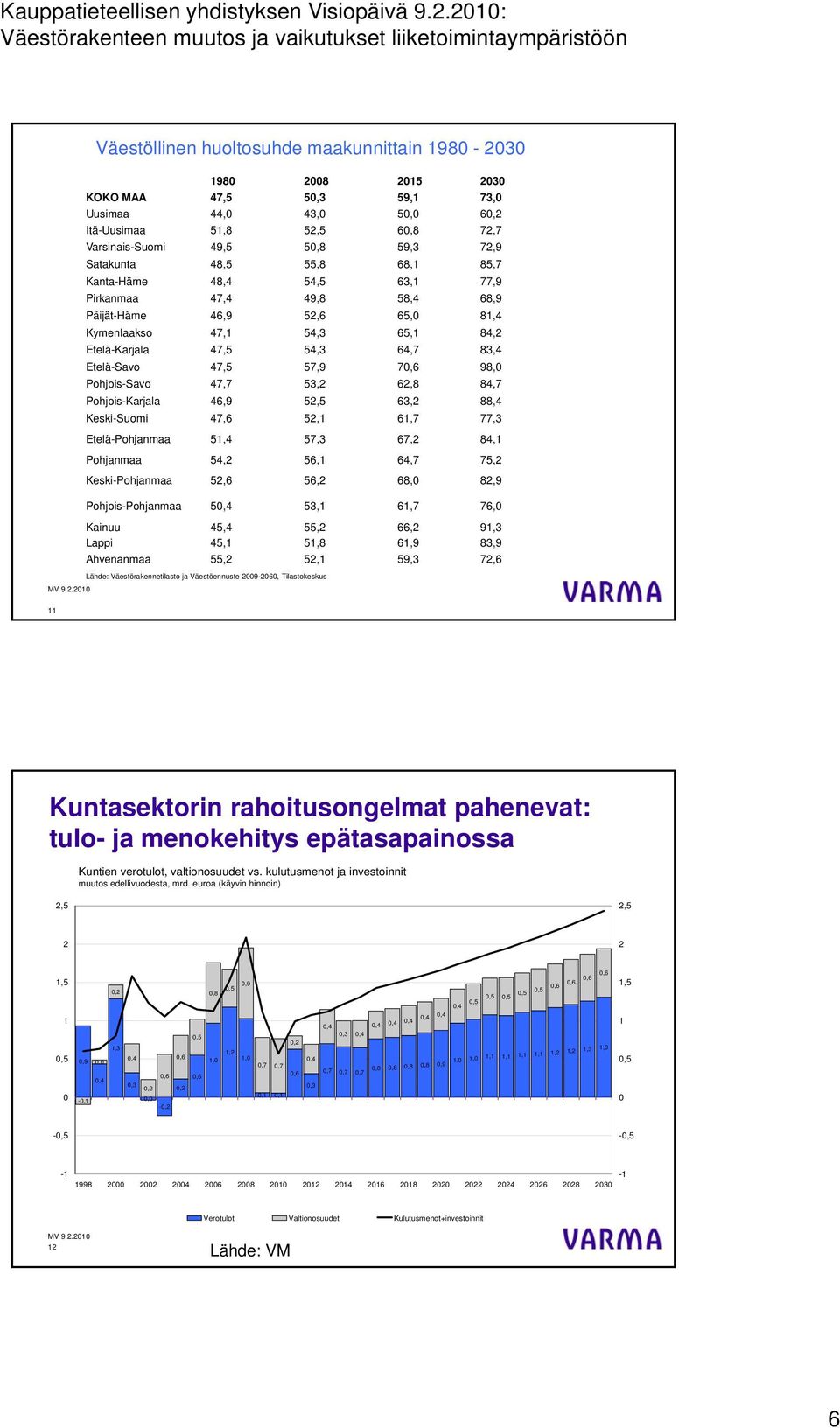 63,1 77,9 Pirkanmaa 47,4 49,8 8,4 68,9 Päijät-Häme 46,9,6 6, 81,4 Kymenlaakso 47,1 4,3 6,1 84, Etelä-Karjala 47, 4,3 64,7 83,4 Etelä-Savo 47, 7,9 7,6 98, Pohjois-Savo 47,7 3, 6,8 84,7 Pohjois-Karjala