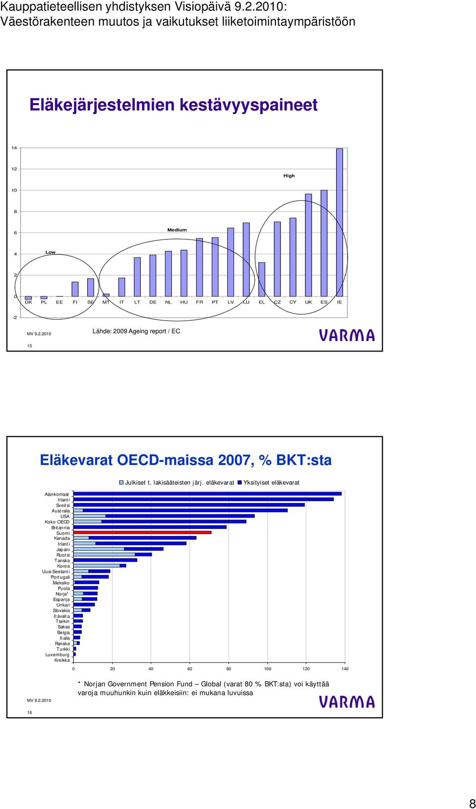 OECD-maissa 7, % BKT:sta Julkiset t. lakisääteisten järj.