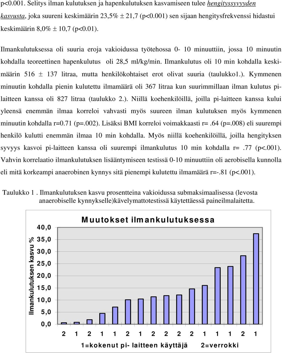 Ilmankulutus oli 10 min kohdalla keskimäärin 516 ± 137 litraa, mutta henkilökohtaiset erot olivat suuria (taulukko1.).