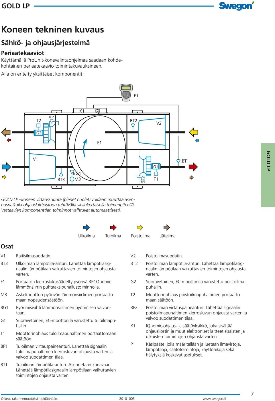 Vastaavien komponenttien toiminnot vaihtuvat automaattisesti. Osat Ulkoilma Tuloilma Poistoilma Jäteilma V1 Raitisilmasuodatin. V2 Poistoilmasuodatin. BT3 Ulkoilman lämpötila-anturi.