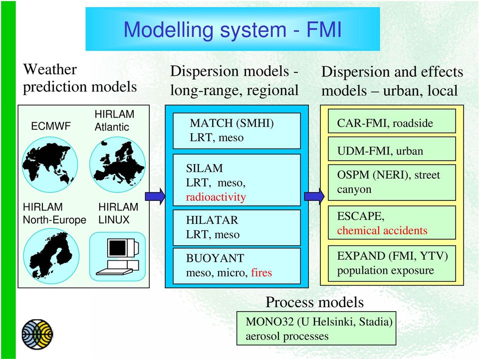 radioactivity HILATAR LRT, meso MATCH CAR-FMI, roadside UDM-FMI, urban MATCH OSPM (NERI), street canyon ESCAPE, chemical