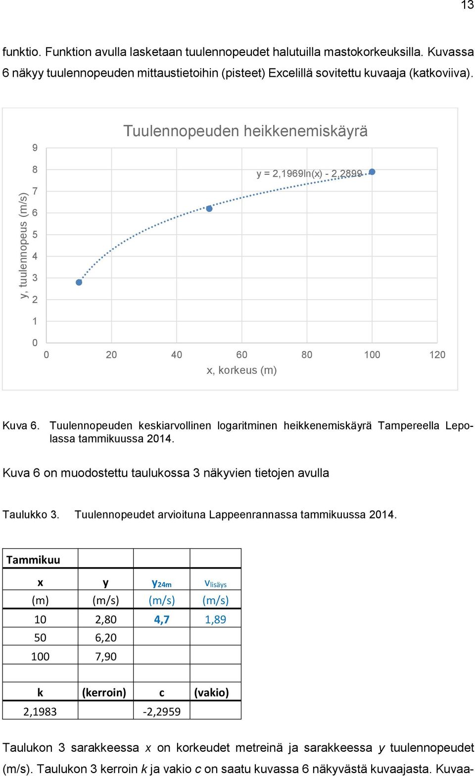 Taulukon 3 kerroin k ja vakio c on saatu kuvassa 6 näkyvästä kuvaajasta. Kuvaay = 2,1969ln(x) - 2,2899 7 6 5 4 3 2 1 0 0 20 40 60 80 100 120 x, korkeus (m) Kuva 6.