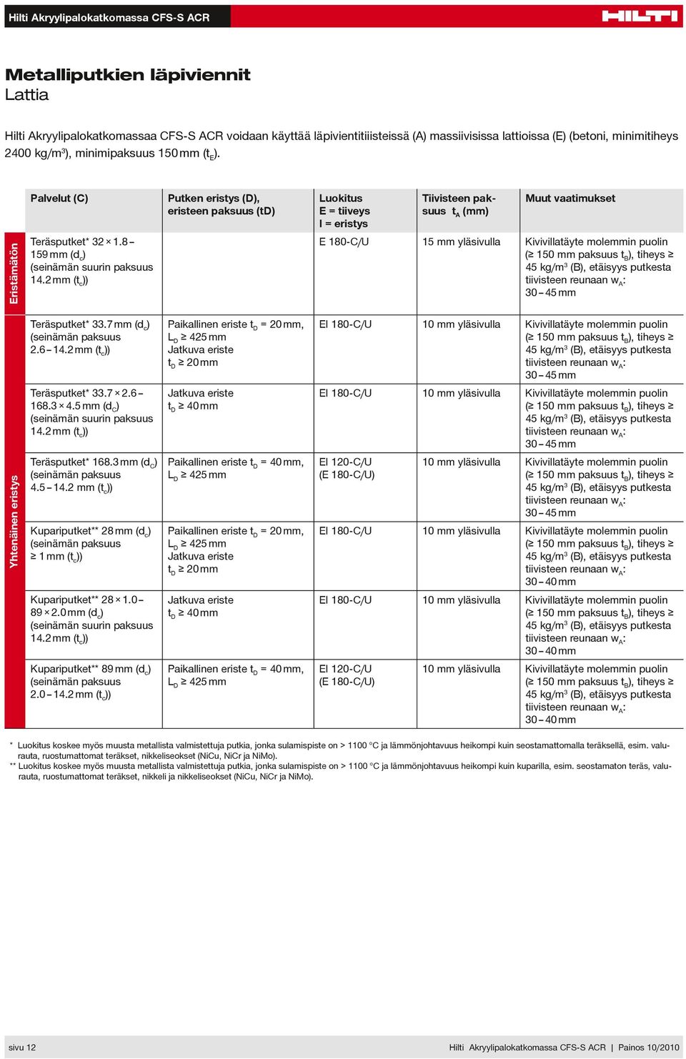 8 159 mm (dc) Luokitus E = tiiveys I = eristys Tiivisteen paksuus ta (mm) Muut vaatimukset E 180-C/U 15 mm yläsivulla 30 45 mm Teräsputket* 33.7 mm (dc) 2.